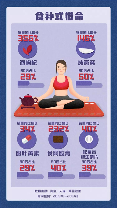 淘寶發(fā)布《90后惜命指南》，肥胖和體力不支，需要養(yǎng)生