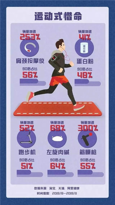 淘寶發(fā)布《90后惜命指南》，肥胖和體力不支，需要養(yǎng)生