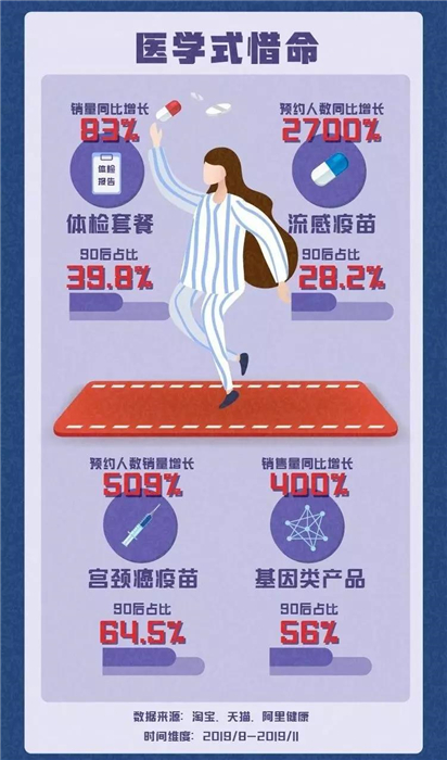 淘寶發(fā)布《90后惜命指南》，肥胖和體力不支，需要養(yǎng)生