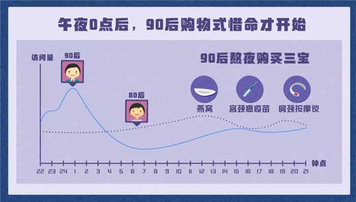 淘寶發(fā)布《90后惜命指南》，肥胖和體力不支，需要養(yǎng)生